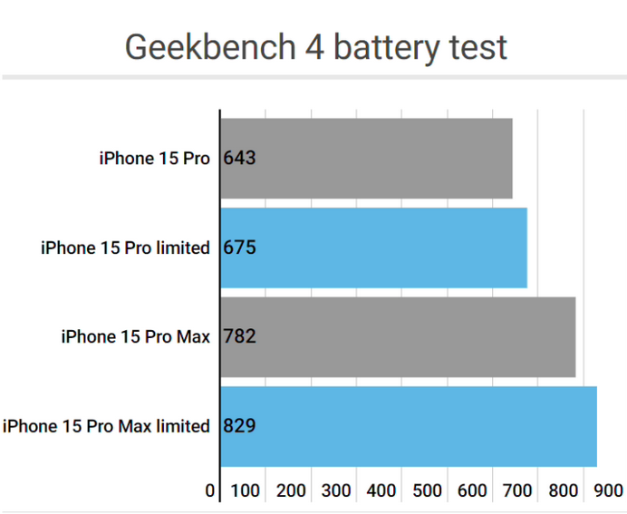 隆子apple维修站iPhone15Pro的ProMotion高刷功能耗电吗