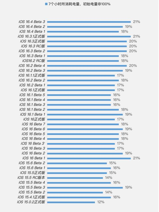 隆子苹果手机维修分享iOS 16.4 Beta 3续航跑分等测试结果汇总 