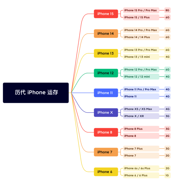 隆子苹果维修网点分享苹果历代iPhone运存汇总 