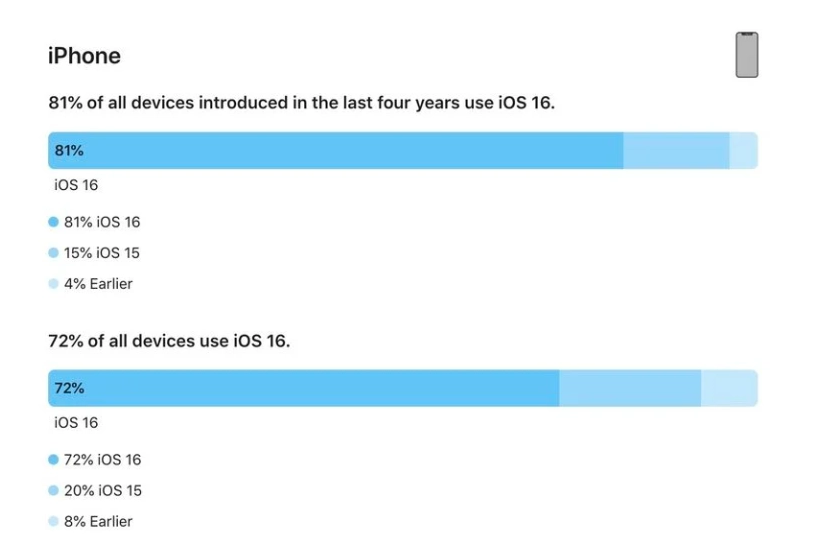 隆子苹果手机维修分享iOS 16 / iPadOS 16 安装率 