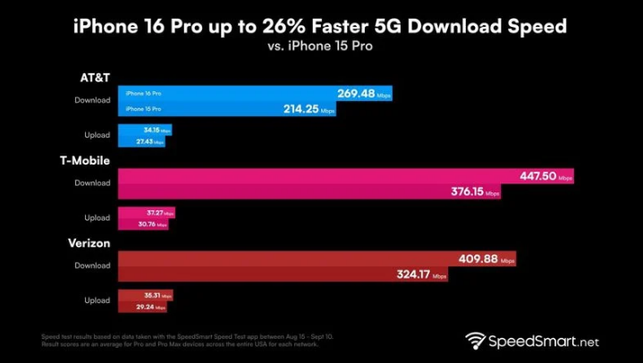 隆子苹果手机维修分享iPhone 16 Pro 系列的 5G 速度 