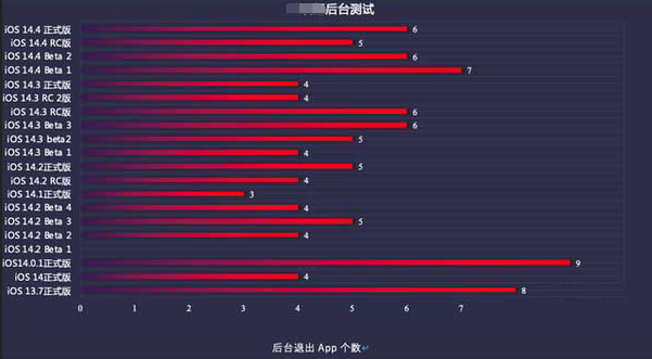 隆子苹果手机维修分享iOS14.5beta1续航怎么样 