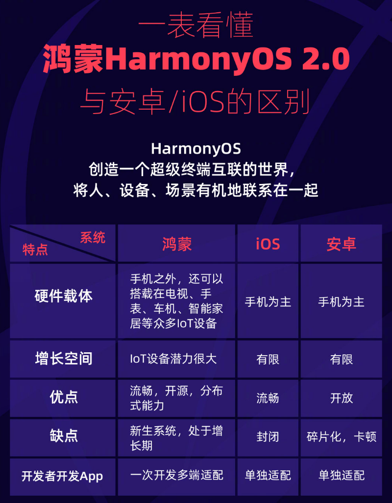 隆子苹果手机维修分享华为鸿蒙 OS 与安卓以及 iOS 都有什么区别 