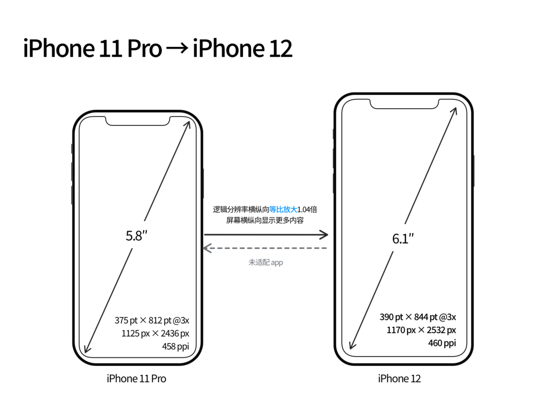 隆子苹果手机维修分享iPhone 12 mini 和 iPhone 12 Pro 的尺寸变化会改变显示内容吗 